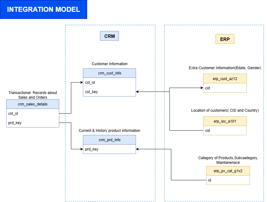 Data Warehouse Architecture